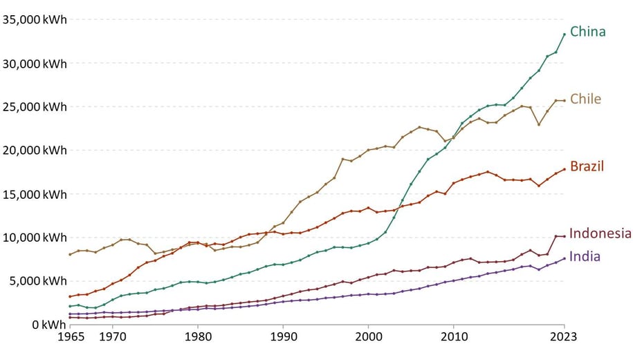 Trends in energy consumption per capita per year in developing countries