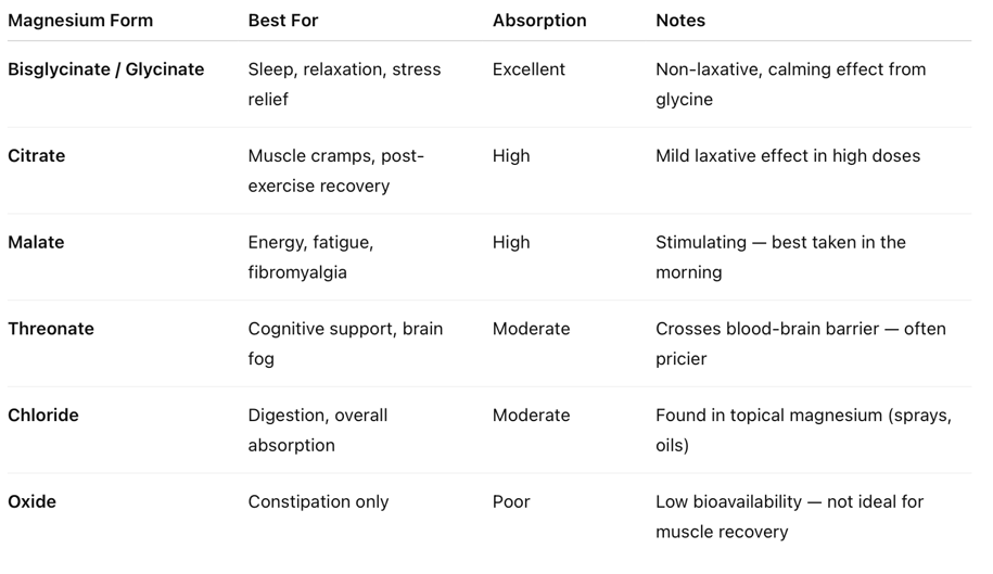 a table with a list of different types of Magnesium