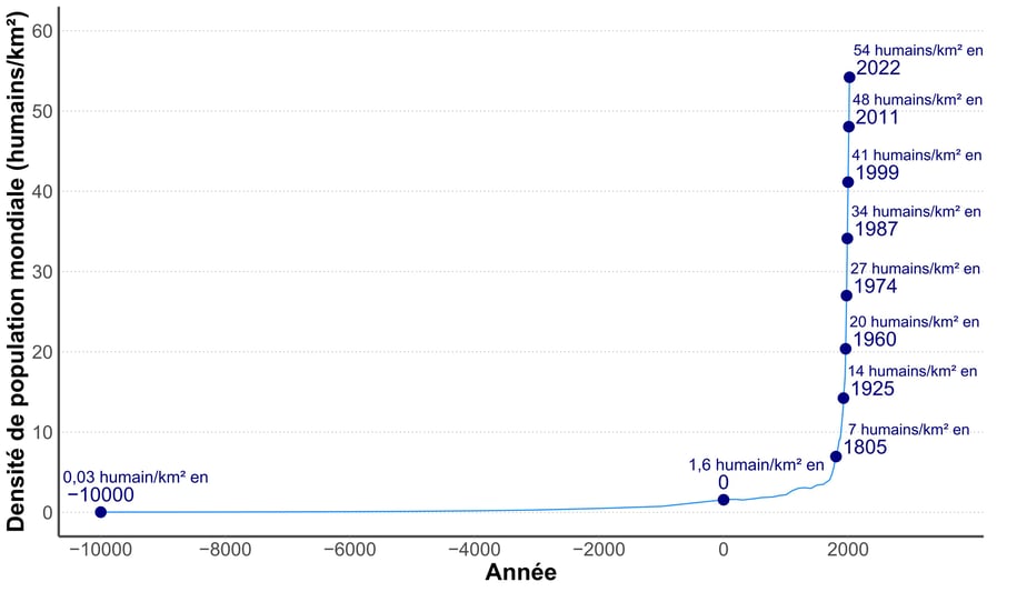 Graphique de l'évolution de la densité de population mondiale depuis douze mille ans