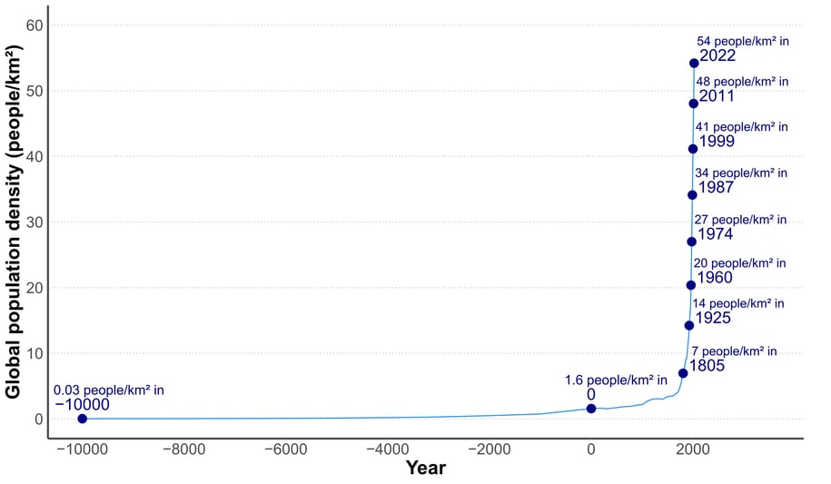 Graph showing the evolution of world population density over the last twelve thousand years