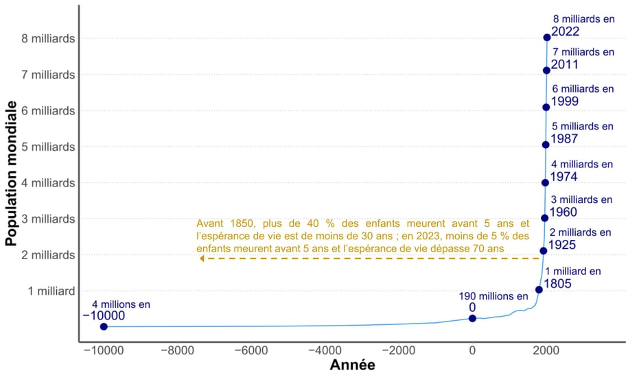 Graphique de l'évolution de la population humaine mondiale depuis douze mille ans