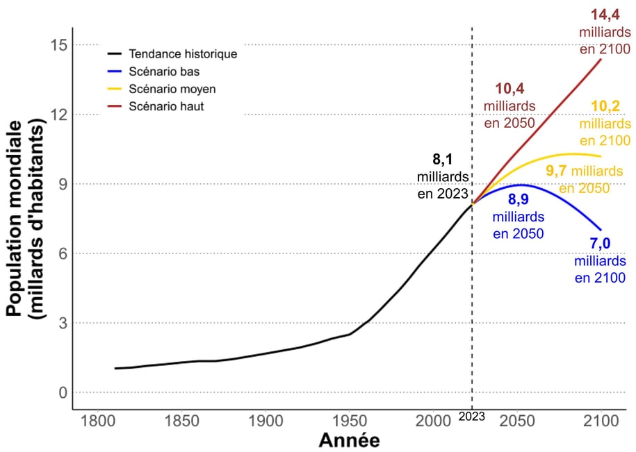 Population mondiale depuis 1800 et projections jusqu'à 2100 selon trois scénarios de l'ONU