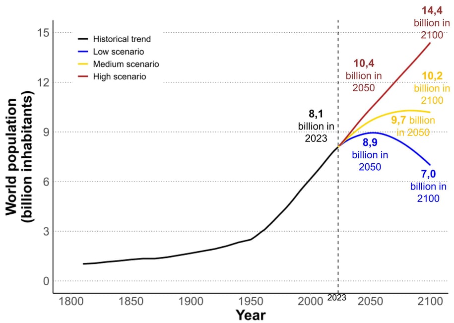 World population since 1800 and projections to 2100 according to three UN scenarios