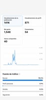 Estadísticas de marketing digital mostrando 141,000 visualizaciones, 871 vistas de perfil y 1,548 in