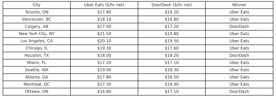 second city comparison chart