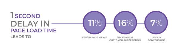 Cost of slow loading website