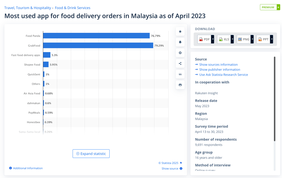 aplikasi penghantaran makanan yang paling popular di Malaysia