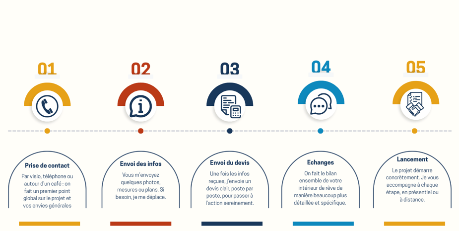 Image qui explique le processus des premiers échanges avec le client avant la validation du projet