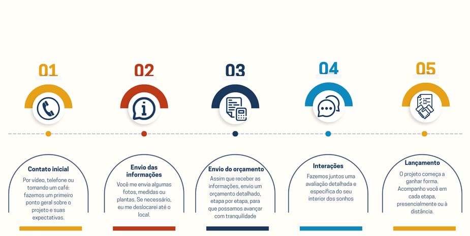 Imagem que explica o processo das primeiras trocas com o cliente antes da aprovação do projeto