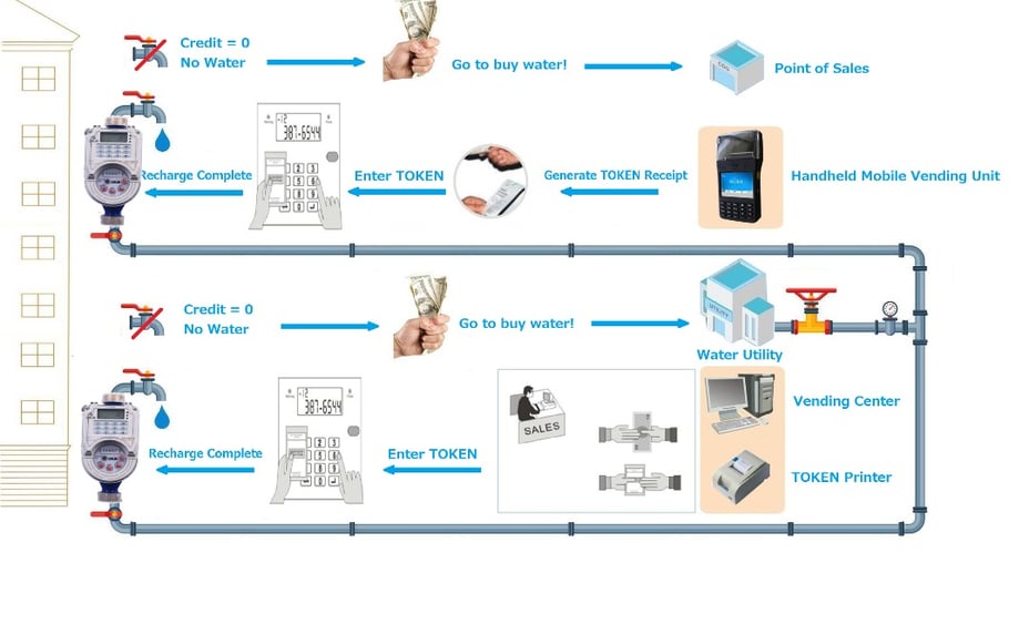 a diagram of a water meter with a water meter cara kerja meteran air prabayar
