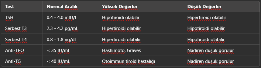 Tiroid hormon testi normal ve yüksek değerler