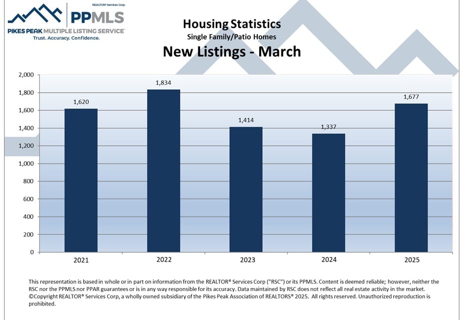 Colorado Springs Housing Market Statistics March