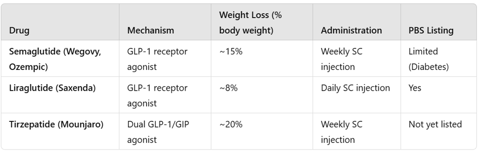 GLP1 agonists, ozempic, semaglutide, mounjaro, weight loss