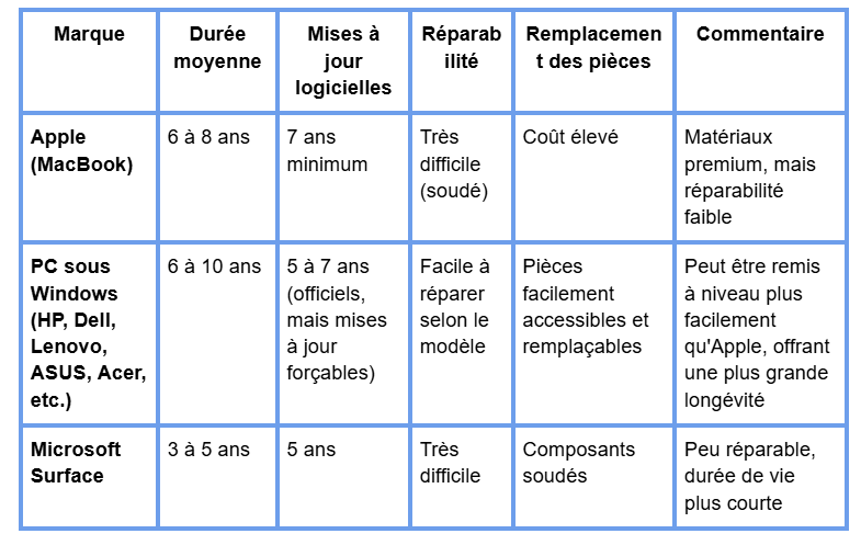 On y voit un tableau comparatif, windows vs mac