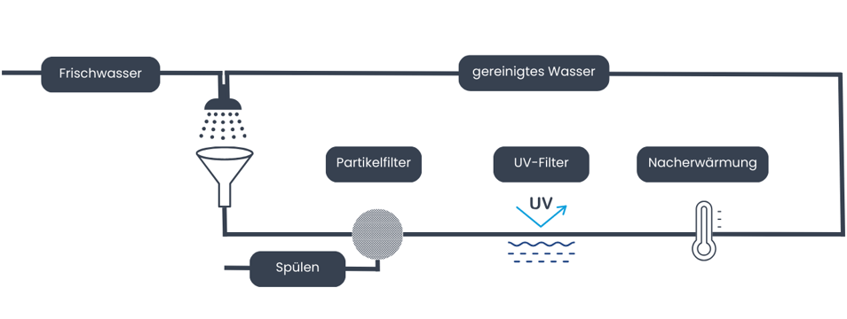 Wie funktioniert Fluviloop?