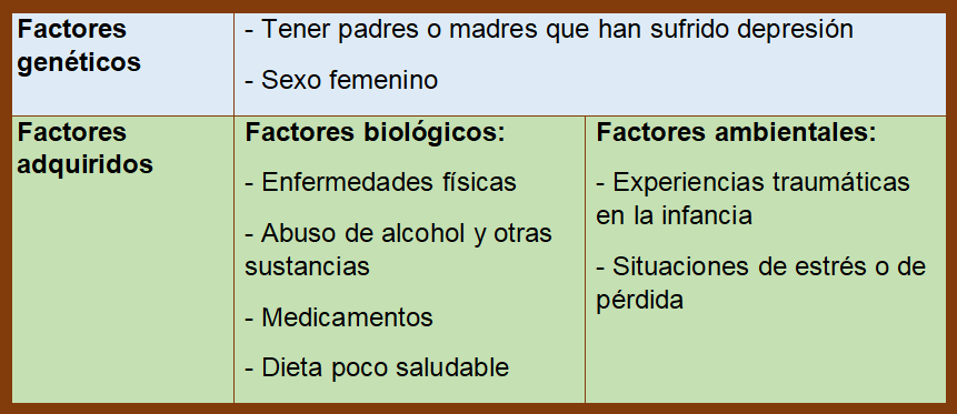 tabla que describe los factores que pueden producir depresión
