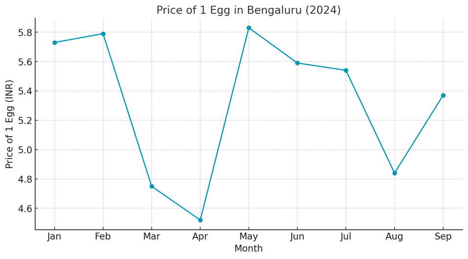 Monthly NECC Egg Price Graph for Bangalore (2024)