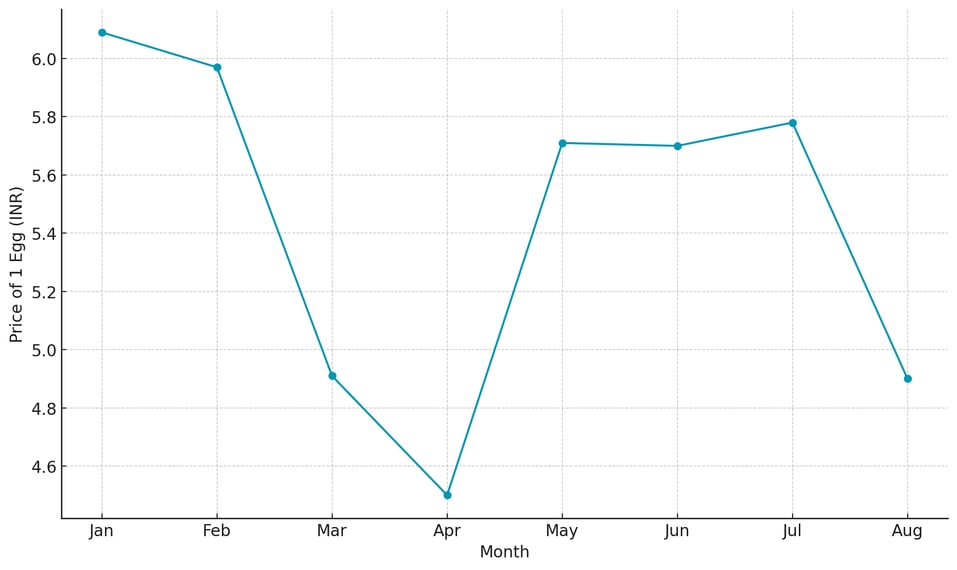 Monthly NECC Egg Price Graph for Mumbai (2024)