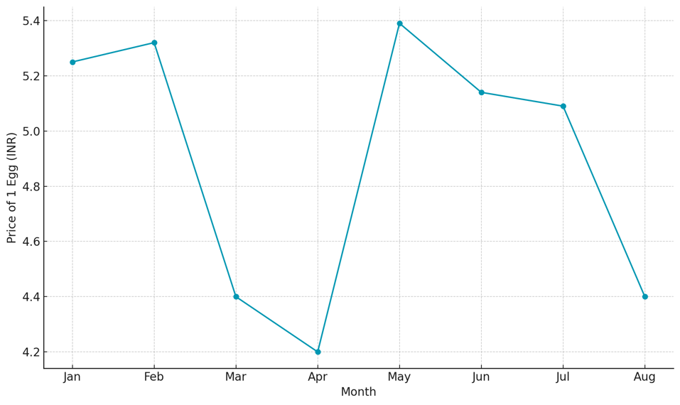 Monthly NECC Egg Price Graph for Namakkal (2024)
