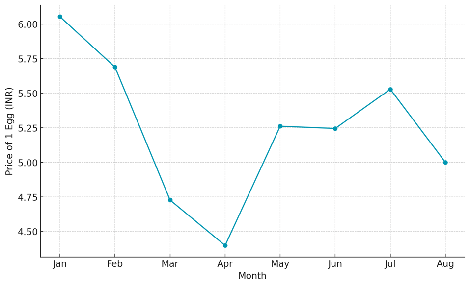 Monthly NECC Egg Price Graph in Chennai (2024)