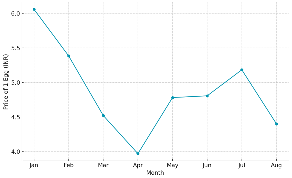 Monthly NECC Egg Price Graph for Delhi (2024)