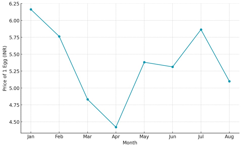 Monthly NECC Egg Price Graph for Kolkata (2024)