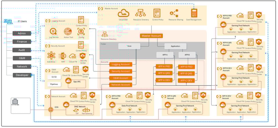 Alibaba Cloud Landing Zone
