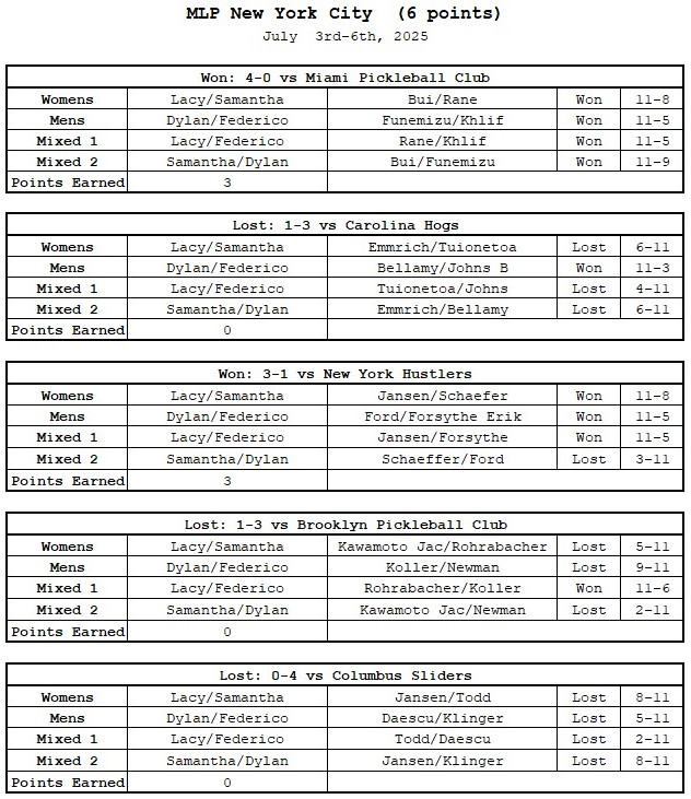 MLP New York City | Orlando Squeeze Match Results