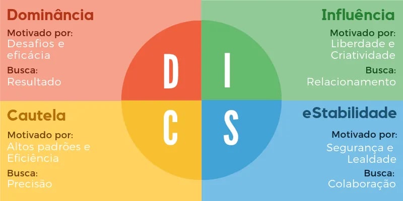 Imagem dos perfis disc e suas caracteristicas