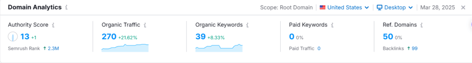 SEMrush graph showing Dallas construction SEO improvement