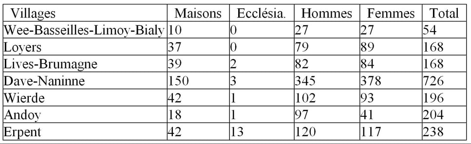 Dénombrement de la population en 1784
