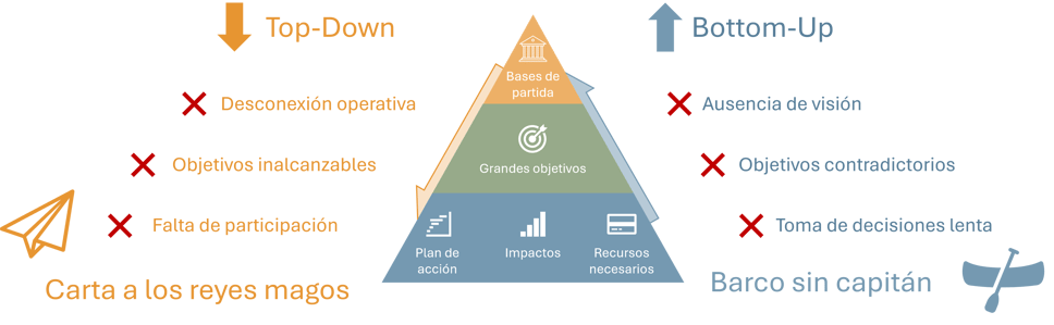 comparativa inconvenientes metodologías top-down y bottom-up