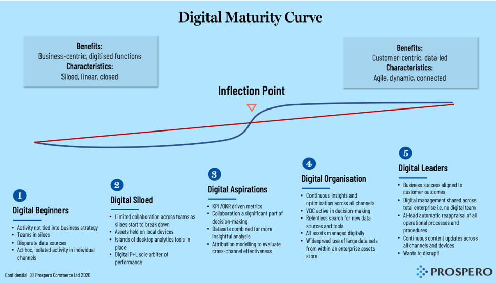 picture of s-shaped graph of digital maturity