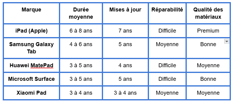 on voit un comparatif sur l'obsolescence des tablettes