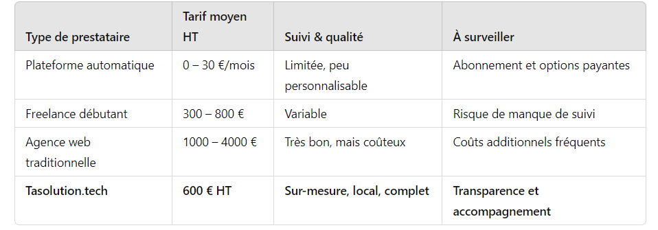 Tableau comparatif des tarifs pour la création de site internet en 2025