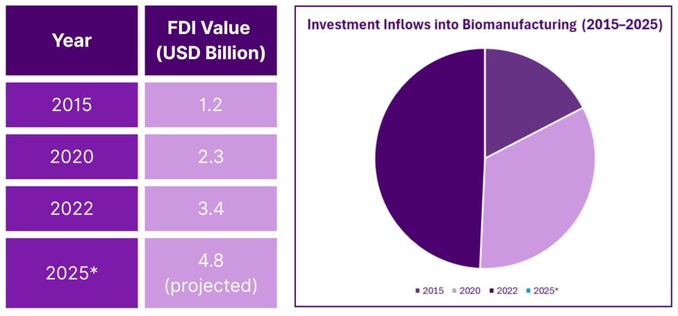Investment Inflows into Biomanufacturing (2015–2025)