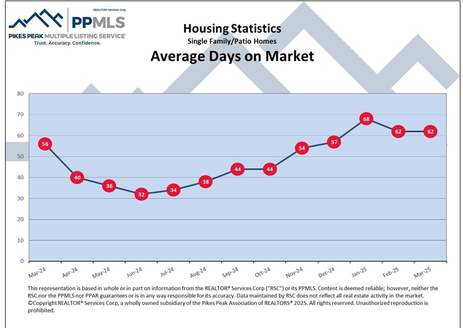 Average days on the market in Colorado Springs real estate market