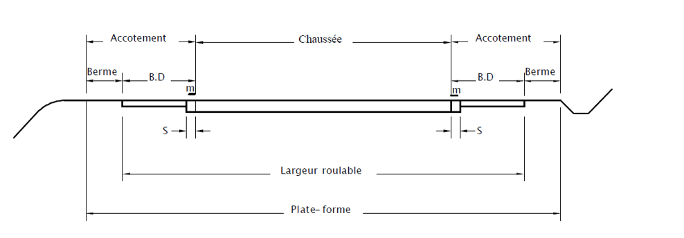 Profil route