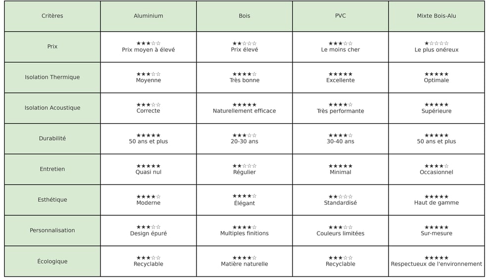 Tableau comparatif des matériaux pour fenêtres : aluminium, bois, PVC, mixte bois-alu