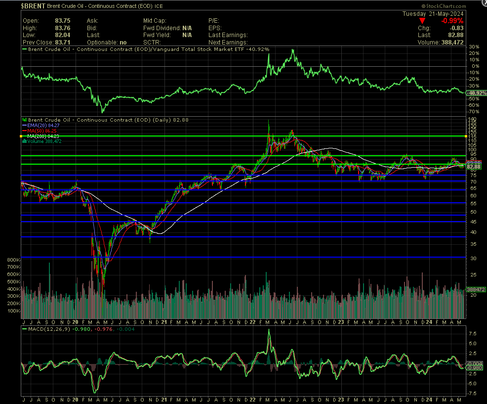 brent crude charted