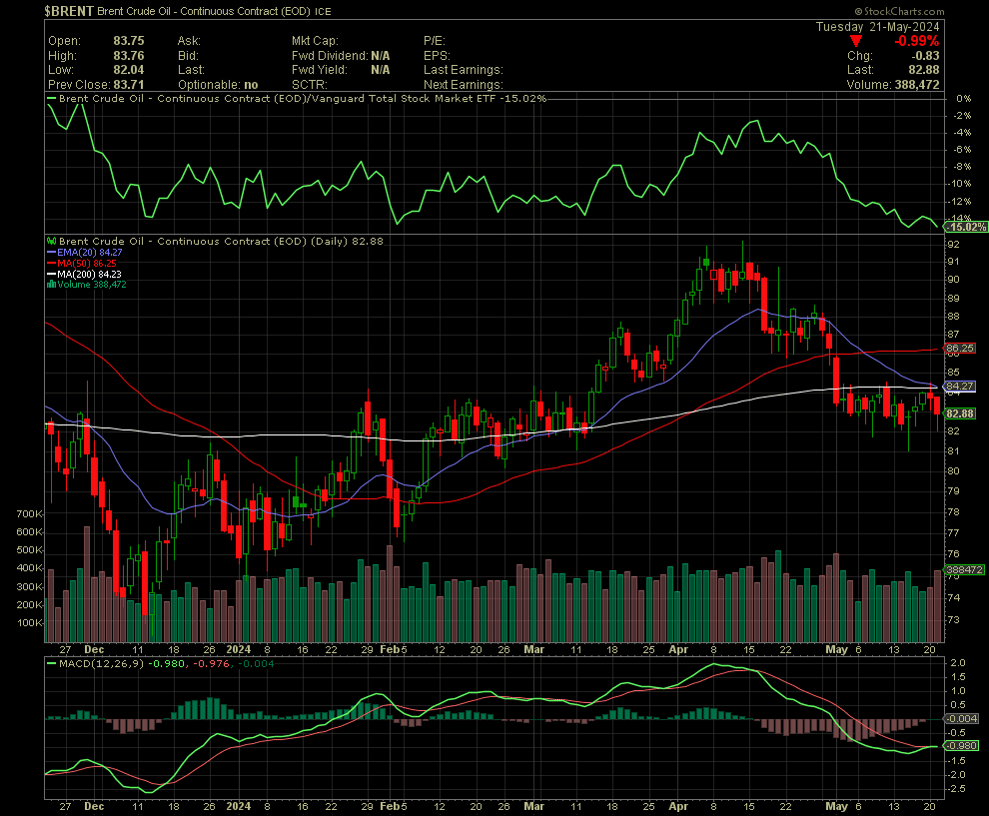brent crude chart