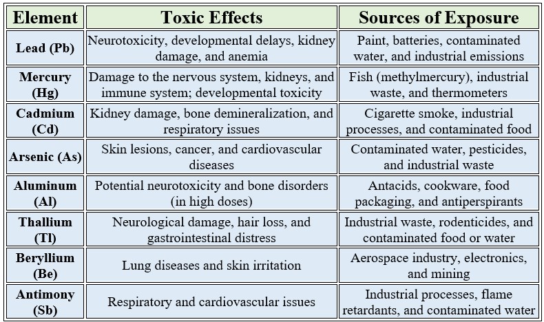 minerals toxic effect