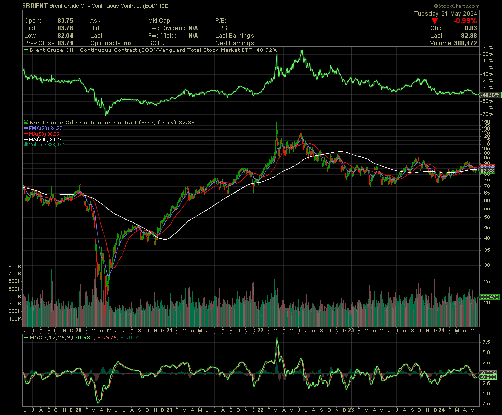 brent crude chart
