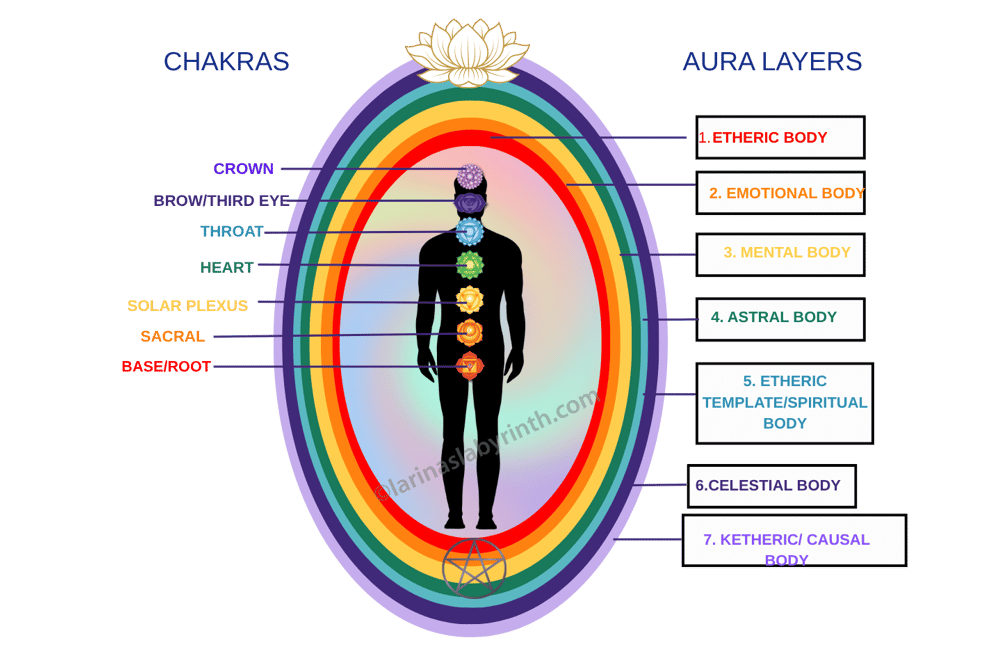 Diagram, aura,layes, chakras, etheric body, emotional body, mental body, astral body Etheric templat