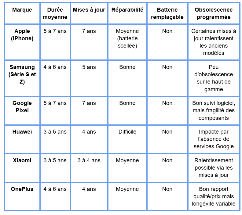 on y voit un comparatif obsolescence avec les smartphone
