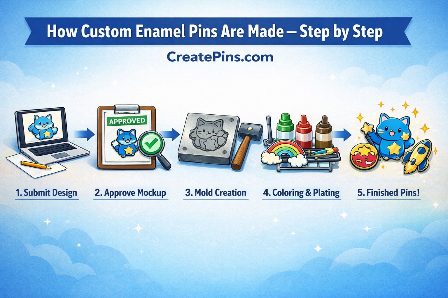 CreatePins ordering guide: laptop, pins and checklist