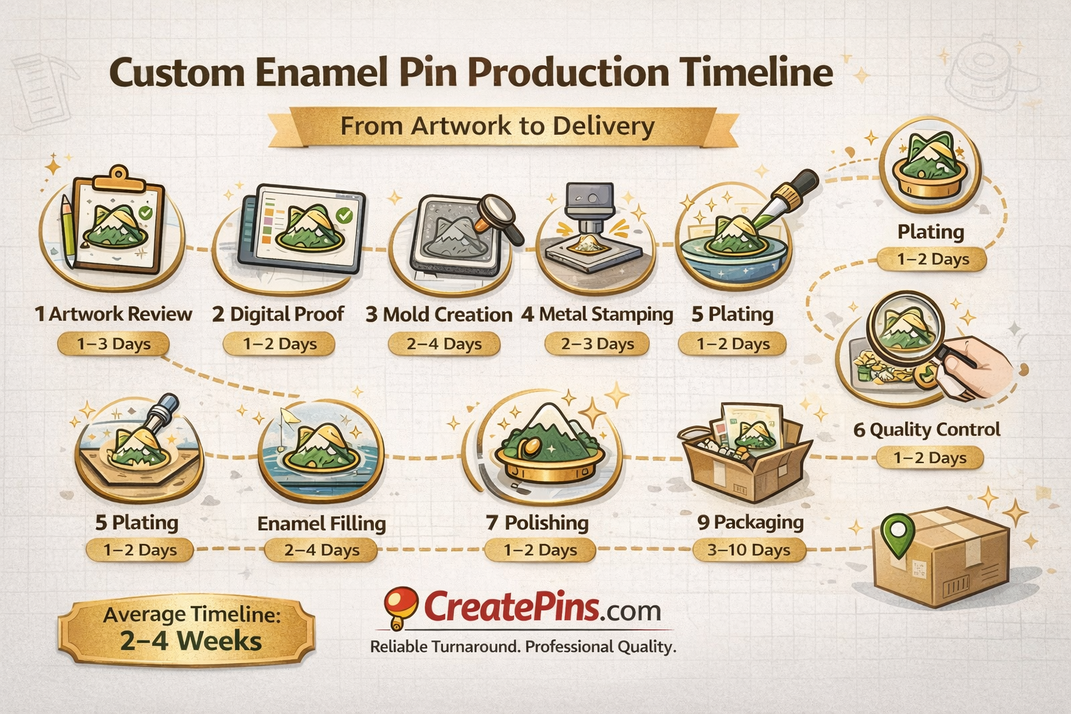 Custom enamel pin production timeline from artwork to delivery