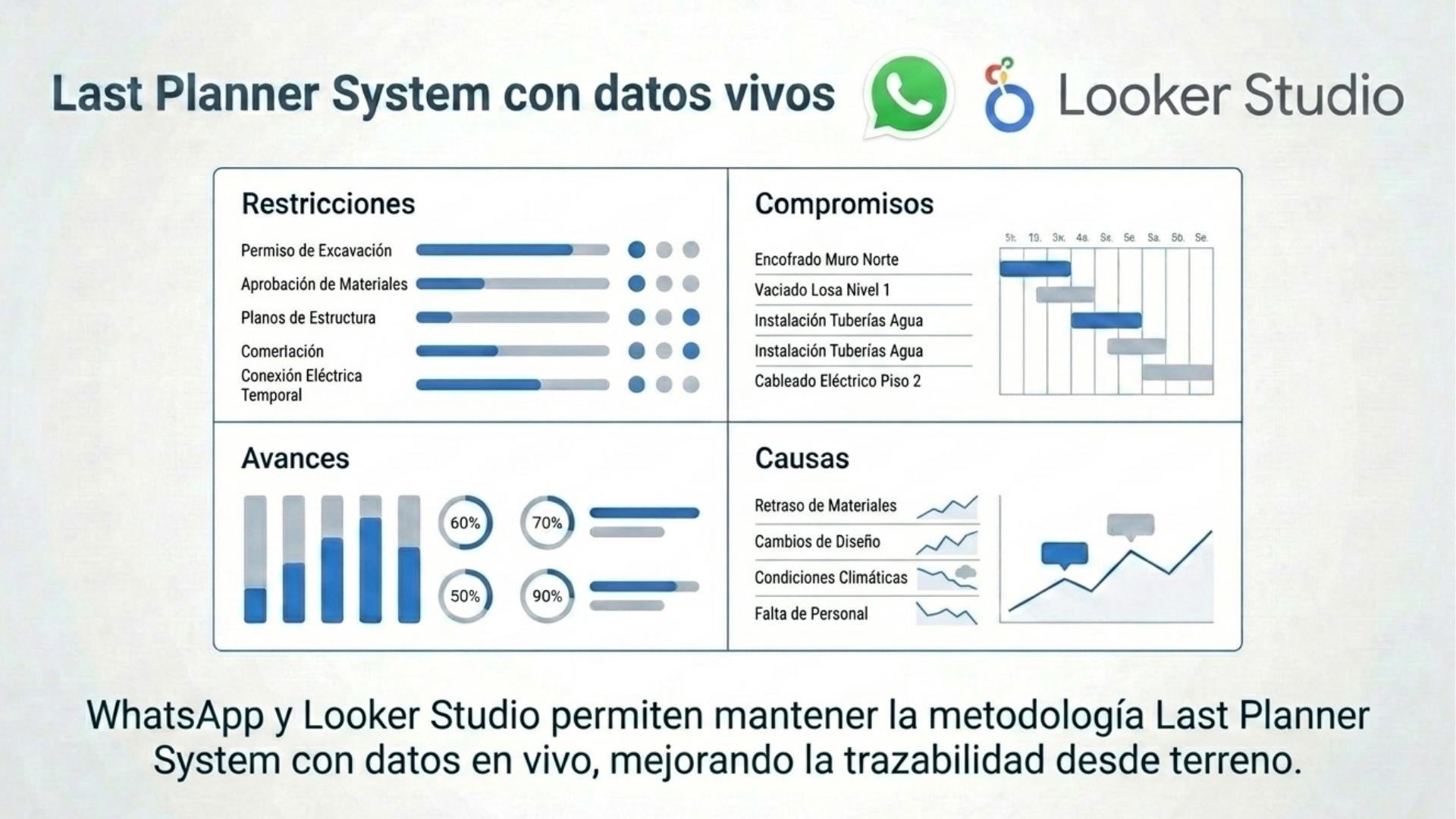 Last Planner System con datos vivos en WhatsApp y Looker Studio