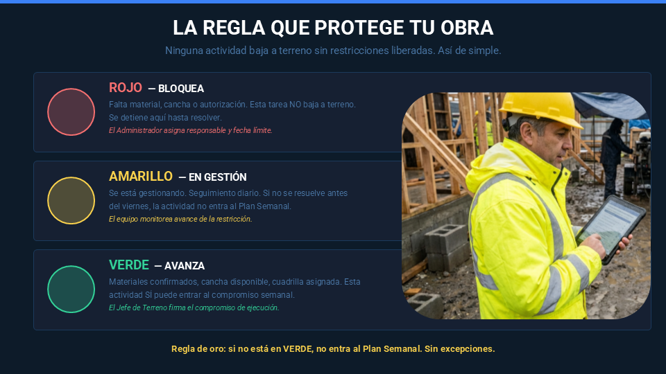 Regla del escudo de producción y estados de restricción en obra