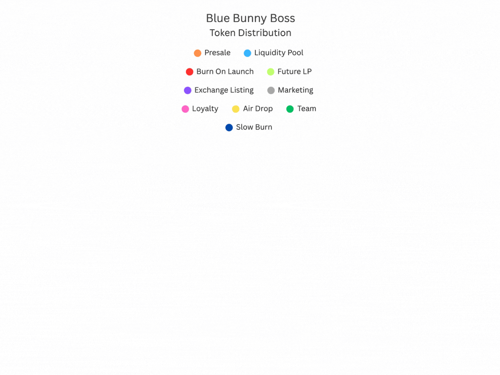 Blue Bunny Boss Distribution Chart